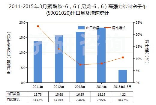 2011-2015年3月聚酰胺-6，6（尼龍-6，6）高強力紗制簾子布(59021020)出口量及增速統(tǒng)計